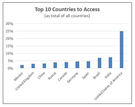 Country Access Graph